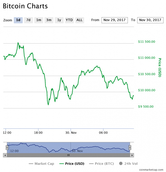 Почему дорожает биткоин и что думают о криптовалютах в Украине